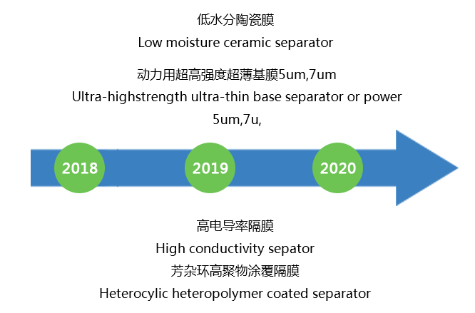 第三代研發(fā)方向